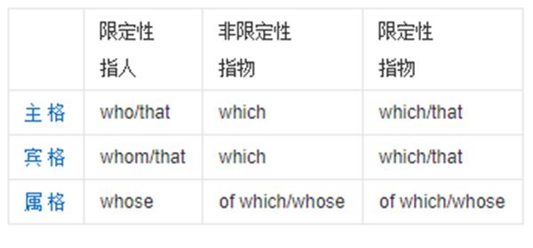 英语关系代词有哪些，关系代词分类表